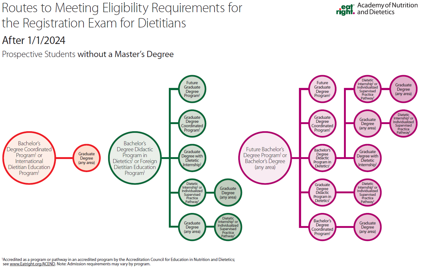 routes to meeting eligibility requirements after 1/1/2024 for prospective students without a master's degree