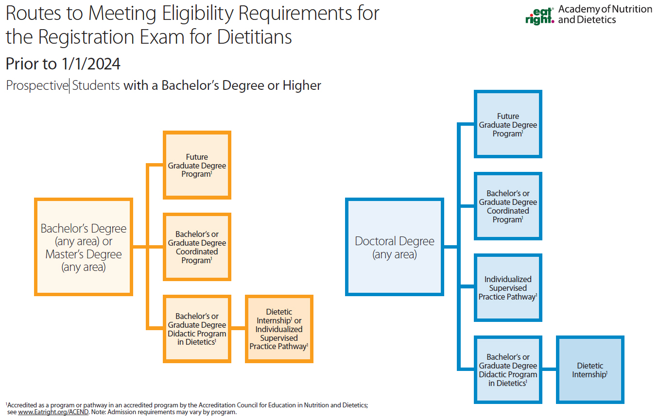 flowchart describing eligibility requirements prior to 1/1/2024 for prospective students with a bachelor's degree or higher