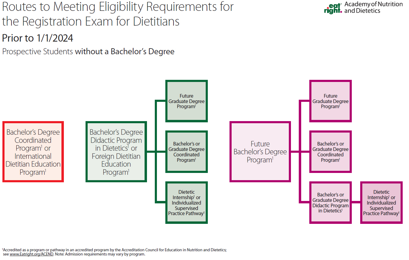 routes to meeting eligibility requirements prior to 1/1/2024 for prospective students without a bachelor's degree