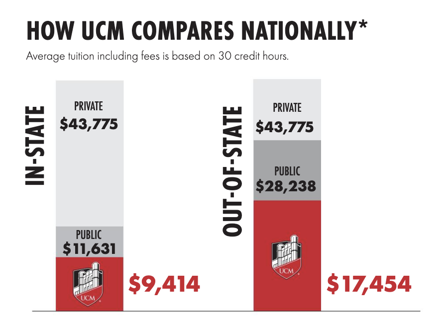 How UCM Compares Nationally