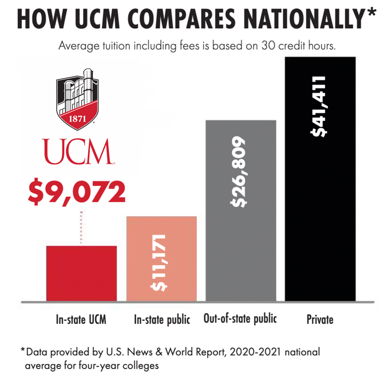 How UCM Compares Nationally